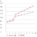 10年後までの投資コスト