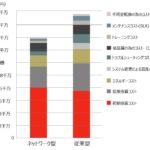 導入5年後のTCO分析